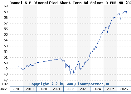 Chart: Amundi S F Diversified Short Term Bd Select A EUR ND (A2JB2H LU1706854152)