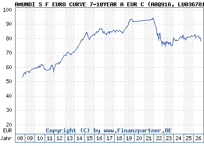 Chart: AMUNDI S F EURO CURVE 7-10YEAR A EUR C (A0Q916 LU0367810172)