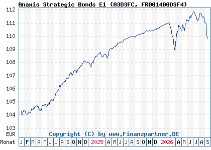 Chart: Anaxis Strategic Bonds E1 (A3D3FC FR001400DSF4)