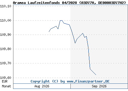 Chart: Aramea Laufzeitenfonds 04/2028 (A3DV7H DE000A3DV7H2)
