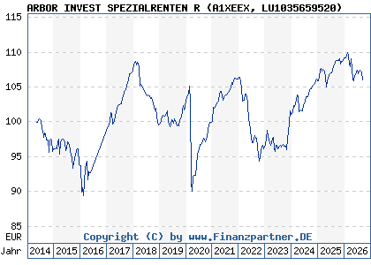 Chart: ARBOR INVEST SPEZIALRENTEN R (A1XEEX LU1035659520)