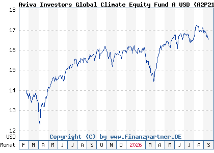 Chart: Aviva Investors Global Climate Equity Fund A USD (A2P215 LU2157504429)