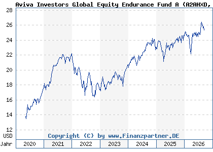 Chart: Aviva Investors Global Equity Endurance Fund A (A2AHXD LU1401110231)