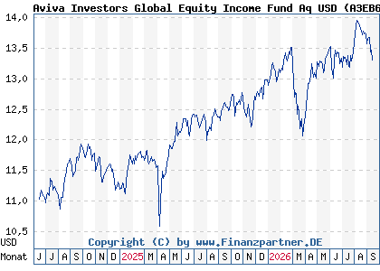 Chart: Aviva Investors Global Equity Income Fund Aq USD (A3EB6T LU2607536906)
