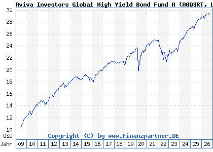 Chart: Aviva Investors Global High Yield Bond Fund A (A0Q3RT LU0367993317)