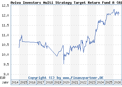 Chart: Aviva Investors Multi Strategy Target Return Fund A (A119CE LU1074209328)