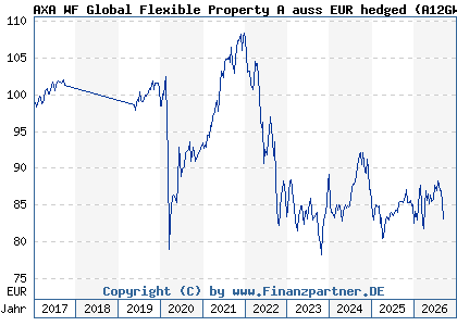Chart: AXA WF Global Flexible Property A auss EUR hedged (A12GW1 LU1157401487)