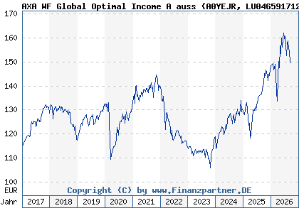 Chart: AXA WF Global Optimal Income A auss (A0YEJR LU0465917127)