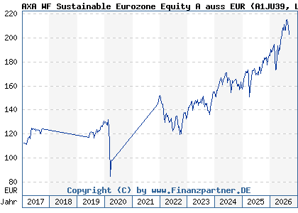 Chart: AXA WF Sustainable Eurozone Equity A auss EUR (A1JU39 LU0753923209)