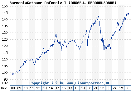 Chart: BarmeniaGothaer Defensiv T (DWS0RW DE000DWS0RW5)