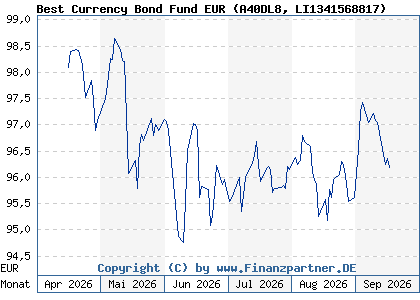 Chart: Best Currency Bond Fund EUR (A40DL8 LI1341568817)