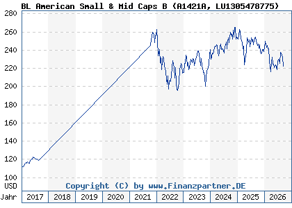 Chart: BL American Small & Mid Caps B (A1421A LU1305478775)