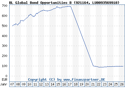 Chart: BL Global Bond Opportunities B (921164 LU0093569910)