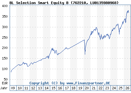 Chart: BL Selection Smart Equity B (762210 LU0135980968)