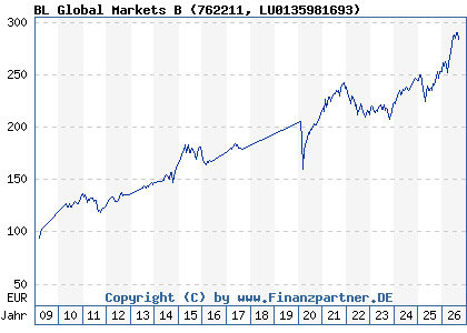 Chart: BL Global Markets B (762211 LU0135981693)