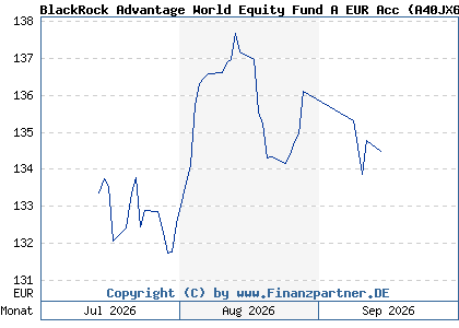 Chart: BlackRock Advantage World Equity Fund A EUR Acc (A40JX6 IE000QO2FSP7)