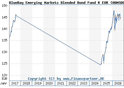 Chart: BlueBay Emerging Markets Blended Bond Fund R EUR (A0MSD6 LU0271024092)