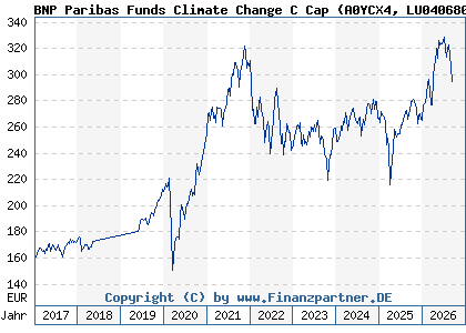 Chart: BNP Paribas Funds Climate Change C Cap (A0YCX4 LU0406802339)