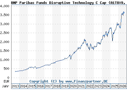 Chart: BNP Paribas Funds Disruptive Technology C Cap (A1T8X9 LU0823421689)