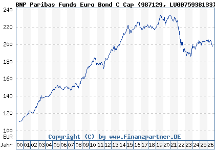 Chart: BNP Paribas Funds Euro Bond C Cap (987129 LU0075938133)