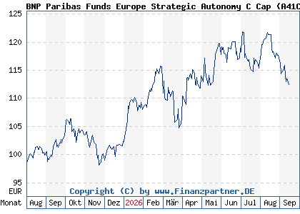 Chart: BNP Paribas Funds Europe Strategic Autonomy C Cap (A41CMT LU3051940263)