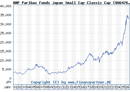 Chart: BNP Paribas Funds Japan Small Cap Classic Cap (986476 LU0069970746)