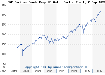 Chart: BNP Paribas Funds Resp US Multi Factor Equity C Cap (A2PN2Y LU1956163023)