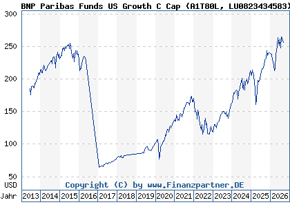 Chart: BNP Paribas Funds US Growth C Cap (A1T80L LU0823434583)