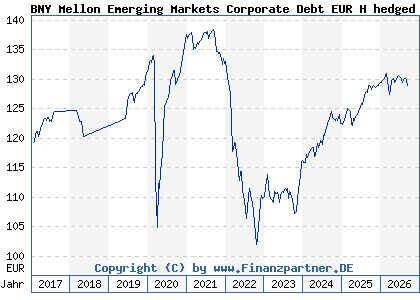 Chart: BNY Mellon Emerging Markets Corporate Debt EUR H hedged (A12EM6 IE00BB7N4393)