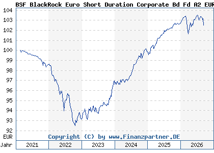 Chart: BSF BlackRock Euro Short Duration Corporate Bd Fd A2 EUR (A2QP47 LU2255697620)