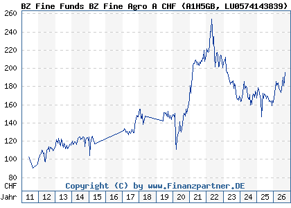 Chart: BZ Fine Funds BZ Fine Agro A CHF (A1H5GB LU0574143839)