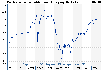 Chart: Candriam Sustainable Bond Emerging Markets C Thes (A2DGHF LU1434519416)
