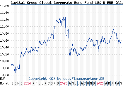 Chart: Capital Group Global Corporate Bond Fund LUX B EUR (A2JCTY LU1746179370)