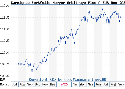 Chart: Carmignac Portfolio Merger Arbitrage Plus A EUR Acc (A3D6V5 LU2585801256)