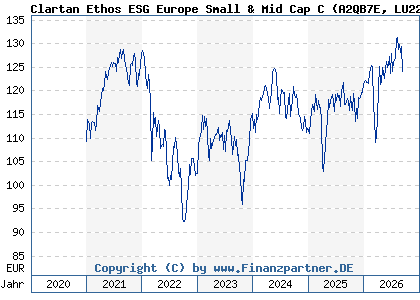 Chart: Clartan Ethos ESG Europe Small & Mid Cap C (A2QB7E LU2225829204)