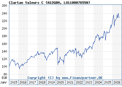 Chart: Clartan Valeurs C (A12GBH LU1100076550)