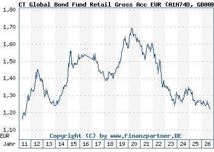 Chart: CT Global Bond Fund Retail Gross Acc EUR (A1H74D GB00B1FQY071)