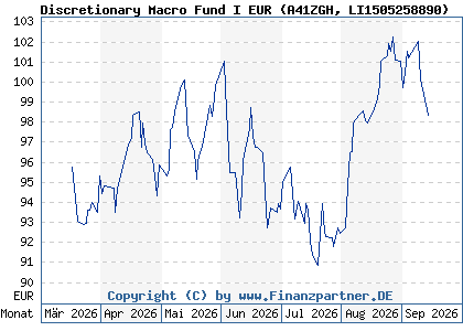 Chart: Discretionary Macro Fund I EUR (A41ZGH LI1505258890)