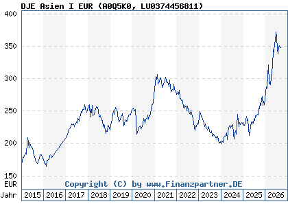 Chart: DJE Asien I EUR (A0Q5K0 LU0374456811)