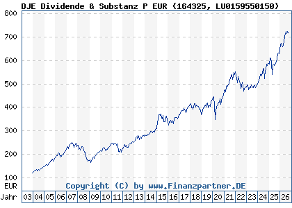 Chart: DJE Dividende & Substanz P EUR (164325 LU0159550150)