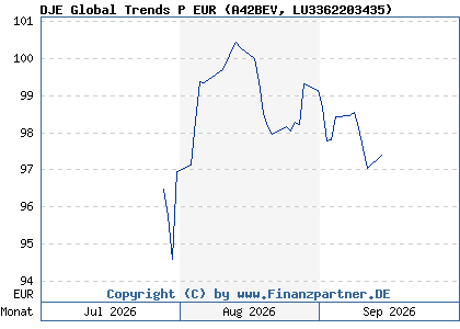Chart: DJE Global Trends P EUR (A42BEV LU3362203435)