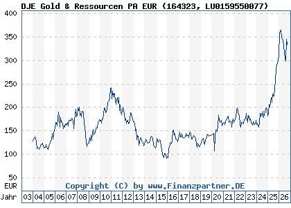 Chart: DJE Gold & Ressourcen PA EUR (164323 LU0159550077)