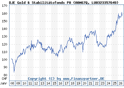 Chart: DJE Gold & Stabilit&auml;tsfonds PA (A0M67Q LU0323357649)