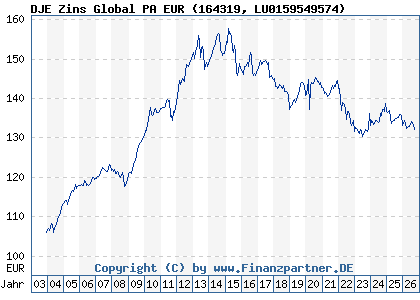 Chart: DJE Zins Global PA EUR (164319 LU0159549574)