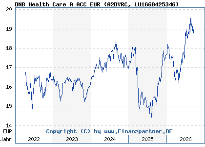 Chart: DNB Health Care A ACC EUR (A2DVRC LU1660425346)