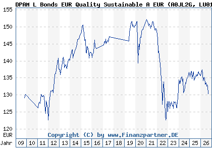 Chart: DPAM L Bonds EUR Quality Sustainable A EUR (A0JL2G LU0130966863)