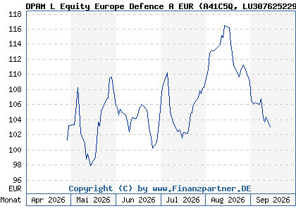Chart: DPAM L Equity Europe Defence A EUR (A41C5Q LU3076252298)