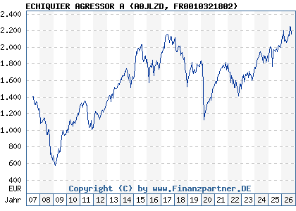Chart: ECHIQUIER AGRESSOR A (A0JLZD FR0010321802)