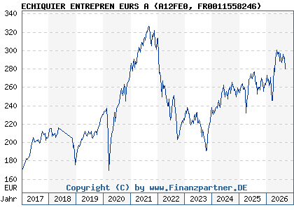 Chart: ECHIQUIER ENTREPREN EURS A (A12FE0 FR0011558246)