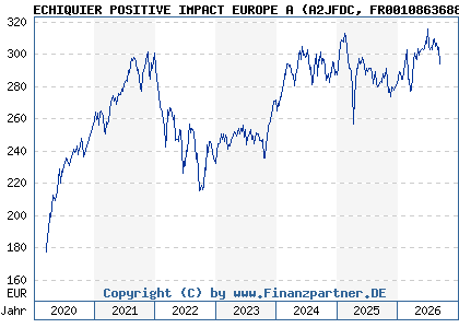 Chart: ECHIQUIER POSITIVE IMPACT EUROPE A (A2JFDC FR0010863688)